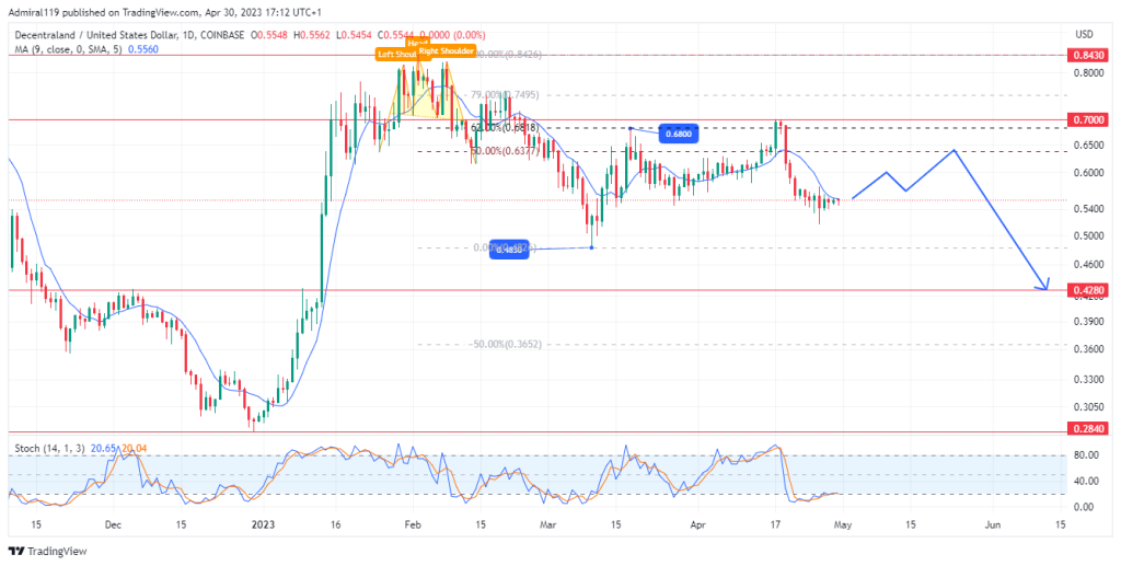 Decentraland (MANAUSD) Hops Upward As The Price Leaves Oversold State