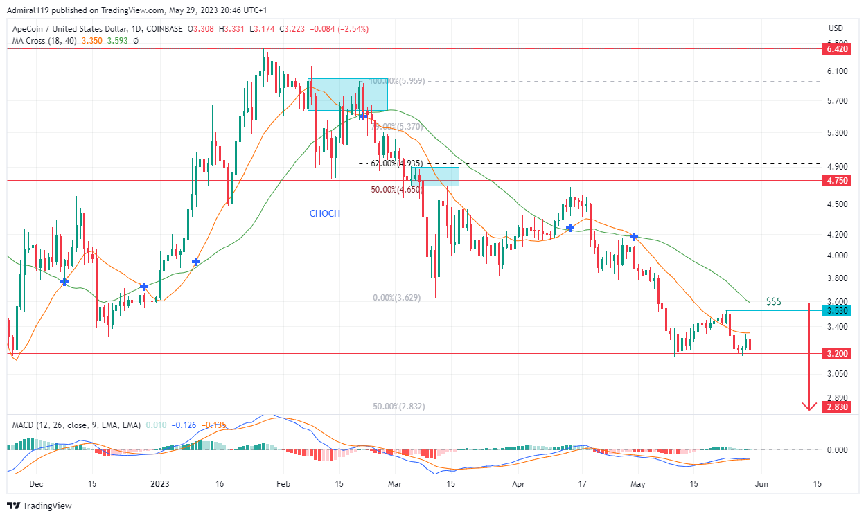 ApeCoin (APEUSD) Stays Bearish As Buyers Completely Leave The Market