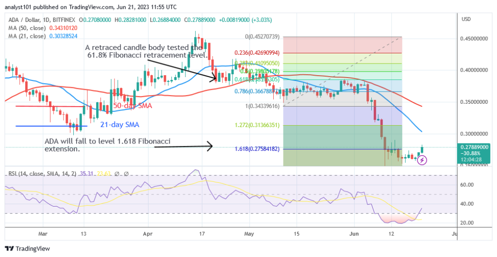 Cardano Backtracks When It Encounters Resistance at $0.29