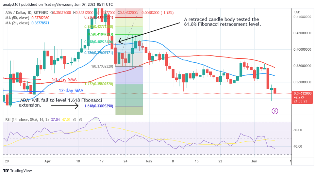 Cardano Enters Oversold Area As It Revisits Previous Low of $0.33