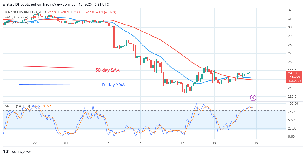     Binance Coin Reaches Bearish Exhaustion above The $220 Low 