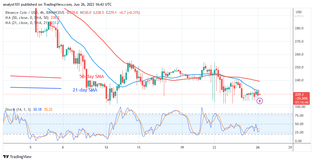 Binance Coin Is Stuck above $220 Low as It Trades in a Tight Range
