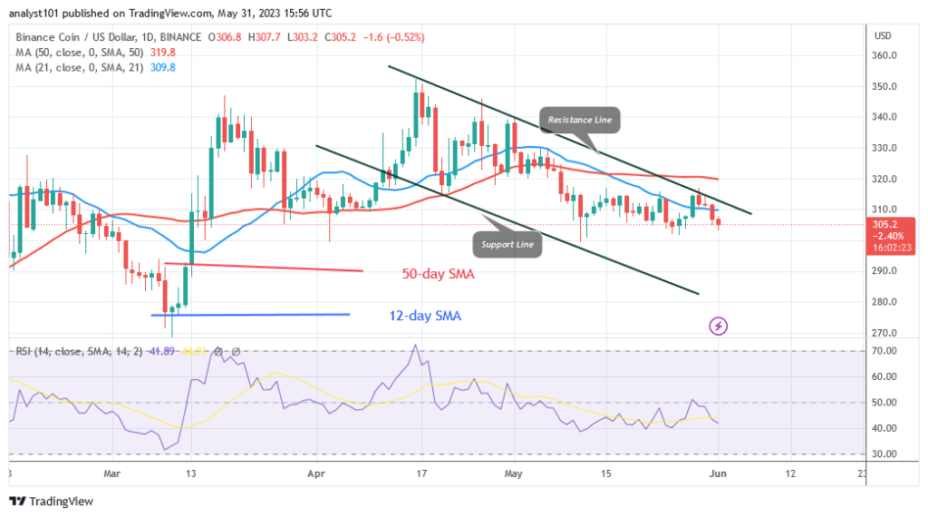 Binance Coin Loops over the $300 Support in Anticipation of an Upward Surge
