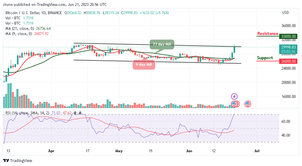 Bitcoin Price Prediction: BTC/USD Warming Up For the Next Jump; Price Touches $30,838 High