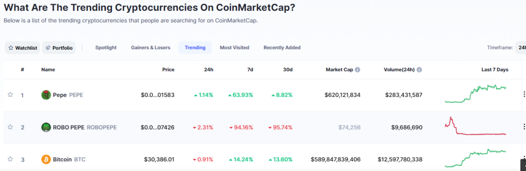 Top Trending Coins for Today, June 25: PEPE, ROBOPEPE, BTC, WAVES, and SHIB