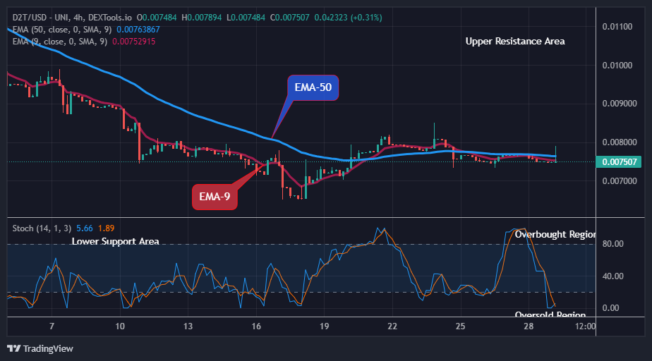 Dash 2 Trade Price Predictions for Today, June 30: D2TUSD Potential for an Upward Rally, Buy Now!