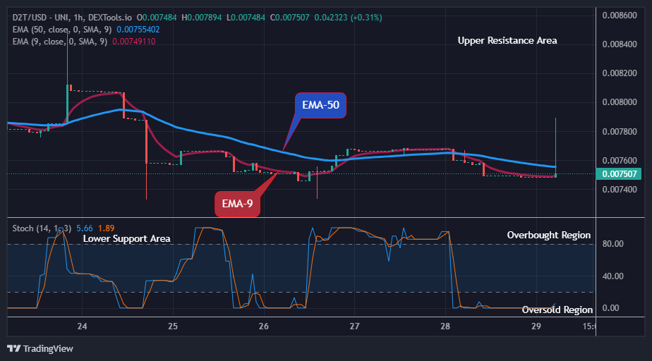 Dash 2 Trade Price Predictions for Today, June 30: D2TUSD Potential for an Upward Rally, Buy Now!