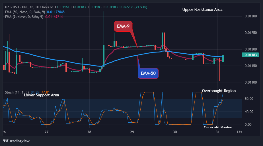 Dash 2 Trade Price Predictions for Today, June 2: D2TUSD to Increase to the $0.15000 High Value
