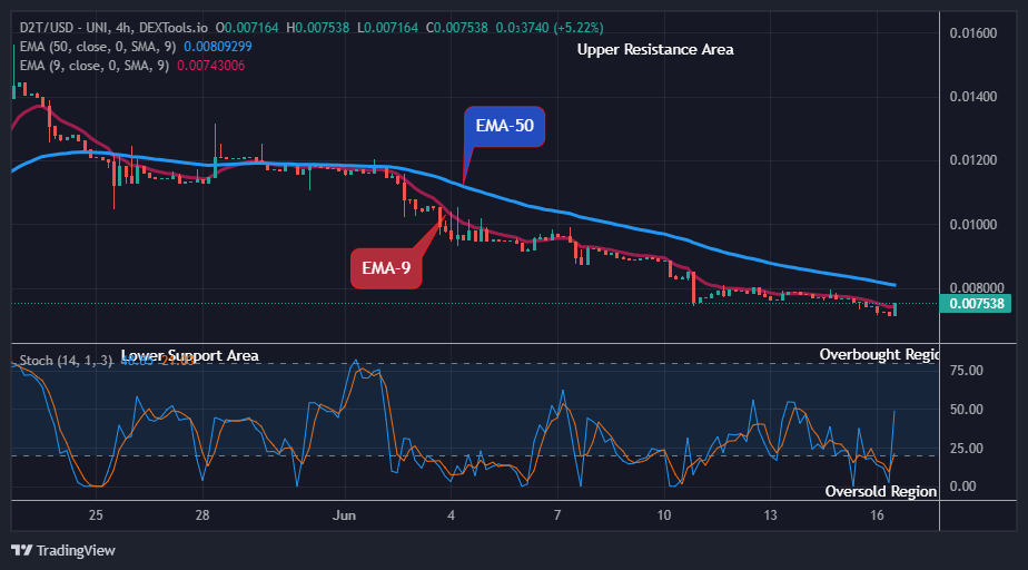 Dash 2 Trade Price Predictions for Today, June 19: D2TUSD Price Reclaims another Bullish Trend, Purchase Now!