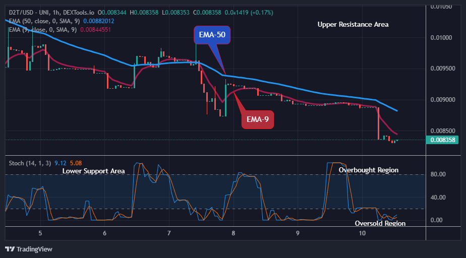 Dash 2 Trade Price Prediction for Today, June 12: D2TUSD Signals for an Upcoming Surge