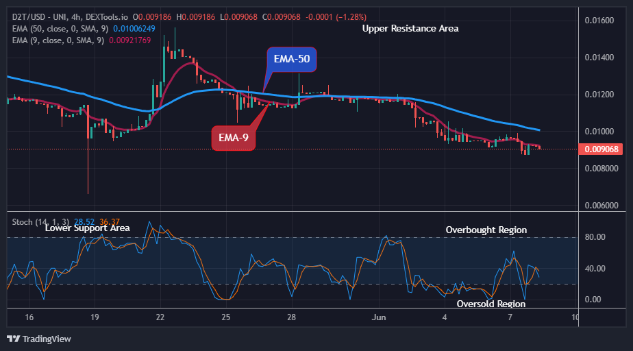 Dash 2 Trade Price Prediction for Today, June 10: D2TUSD Price Showing a Possible Retracement at the $0.00906 Support Level