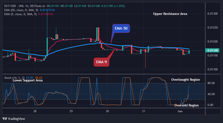 Dash 2 Trade Price Prediction for Today, June 3: D2TUSD Price Is Rising Again, Invest Now!