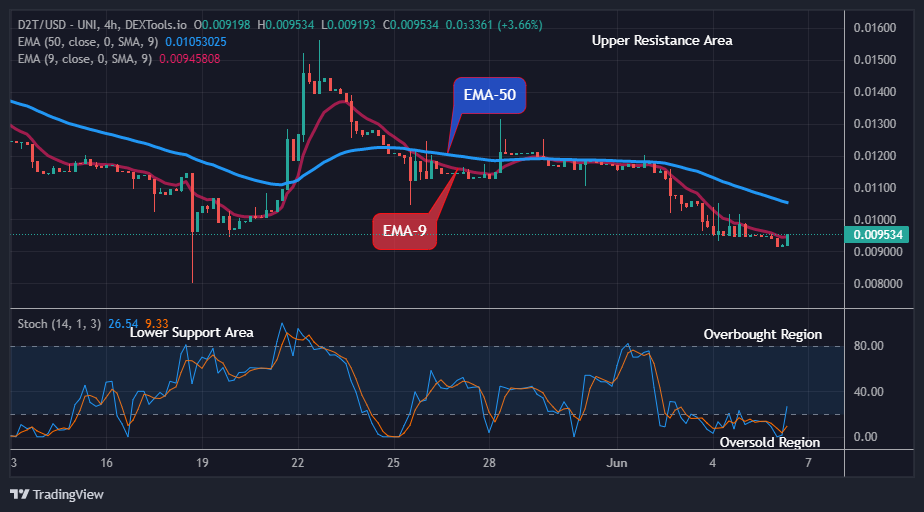 Dash 2 Trade Price Predictions for Today, June 8: D2TUSD Reaches Bearish Exhaustion as It Holds above $0.00923 Level