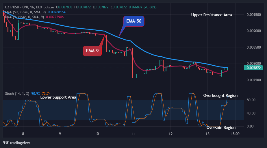 Dash 2 Trade Price Predictions for Today, June 15: D2TUSD Price Fuels By Bullish Pattern Rally to $0.00787, Buy Today!