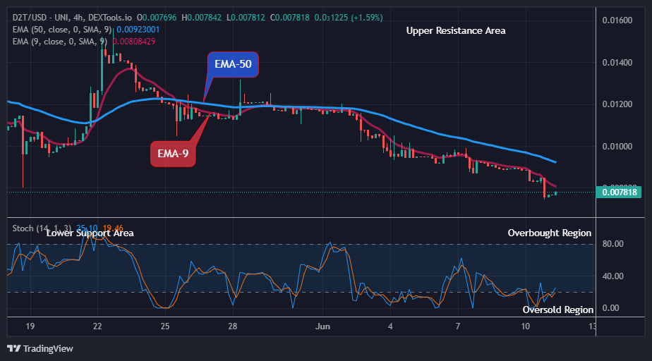 Dash 2 Trade Price Prediction for Today, June 13: D2TUSD Price Retracement May Surge above the $0.1000 Resistance Level