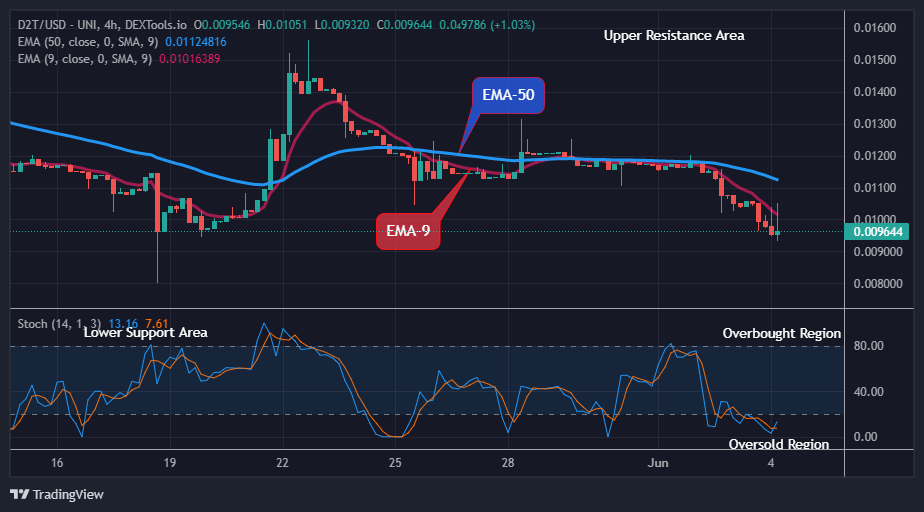 Dash 2 Trade Price Prediction for Today, June 6: D2TUSD Price Is on Its Way to New Resistance Trend Levels