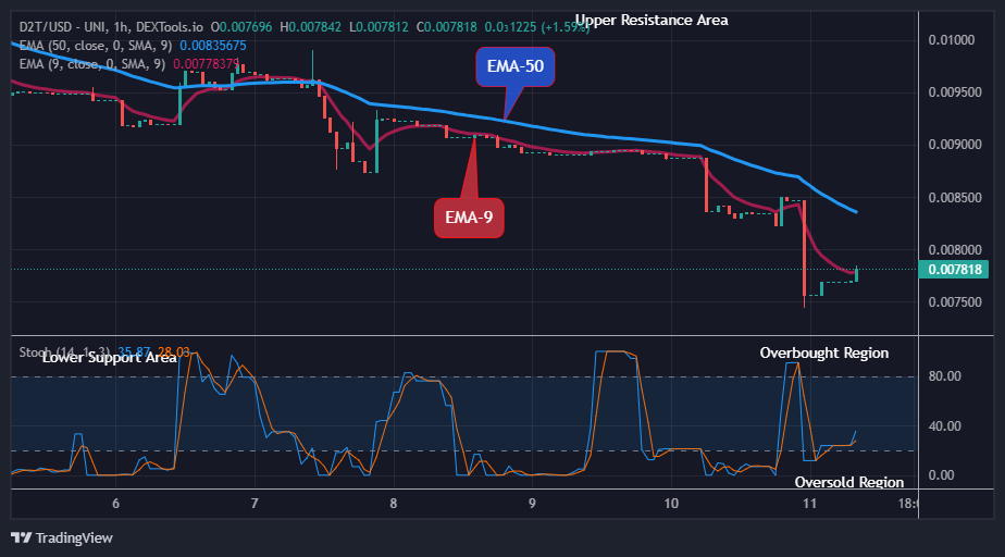 Dash 2 Trade Price Prediction for Today, June 13: D2TUSD Price Retracement May Surge above the $0.1000 Resistance Level  