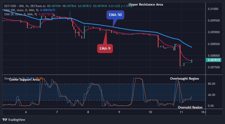 Dash 2 Trade Price Prediction for Today, June 13: D2TUSD Price Retracement May Surge above the $0.1000 Resistance Level