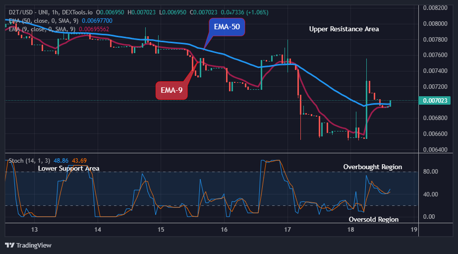 Dash 2 Trade Price Predictions for Today, June 20: D2TUSD Price May Reach the $0.1000 Supply Mark amid Market Uncertainty, Buy!