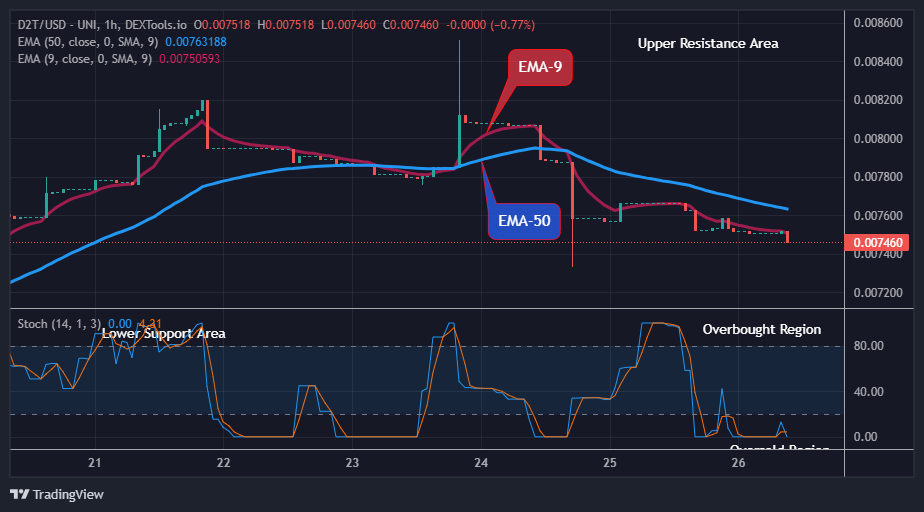 Dash 2 Trade Price Predictions for Today, June 27: D2TUSD Price Could See another Buying Pressure Soon