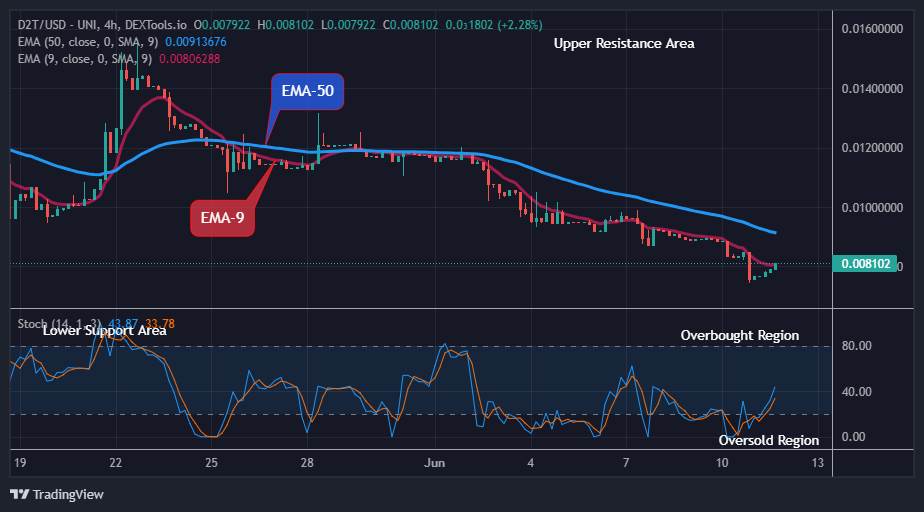 Dash 2 Trade Price Predictions for Today, June 14: D2TUSD Price is Negotiating the Upper Resistance Level as it holds above $0.00769