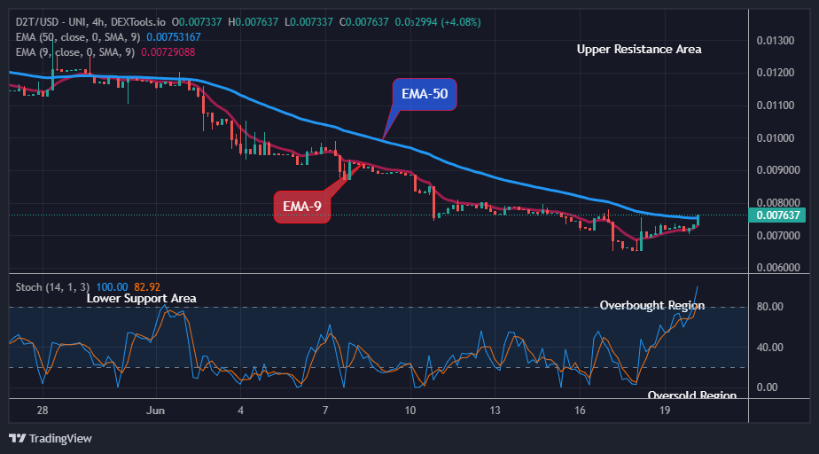Dash 2 Trade Price Prediction for Today, June 21: D2TUSD Price Remains Strong above the $0.00733 Supply Mark amid Flat Market Conditions, Buy Now!