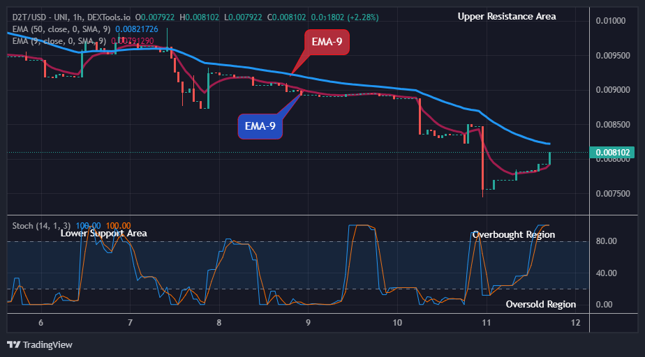 Dash 2 Trade Price Predictions for Today, June 14: D2TUSD Price is Negotiating the Upper Resistance Level as it holds above $0.00769