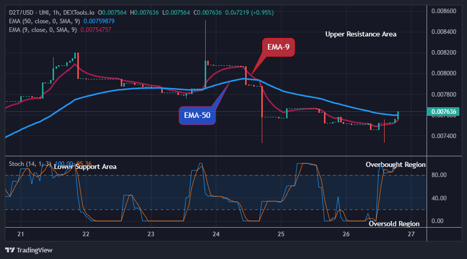 Dash 2 Trade Price Prediction for Today, June 28: D2TUSD Price Ready to Reclaim $0.01056 Supply
