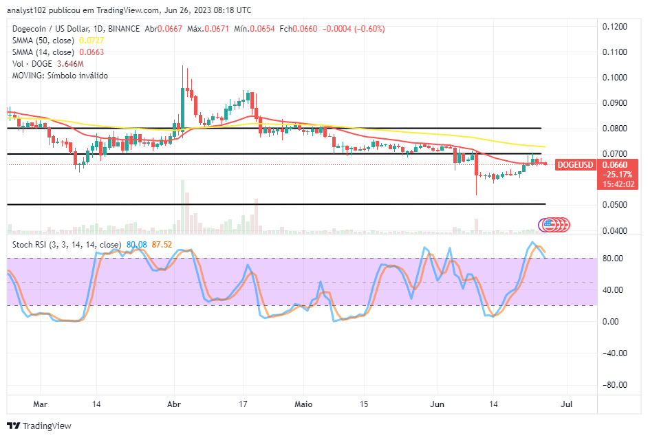 Dogecoin (DOGE/USD) Price Rejects at $0.070, Setting in a Correction