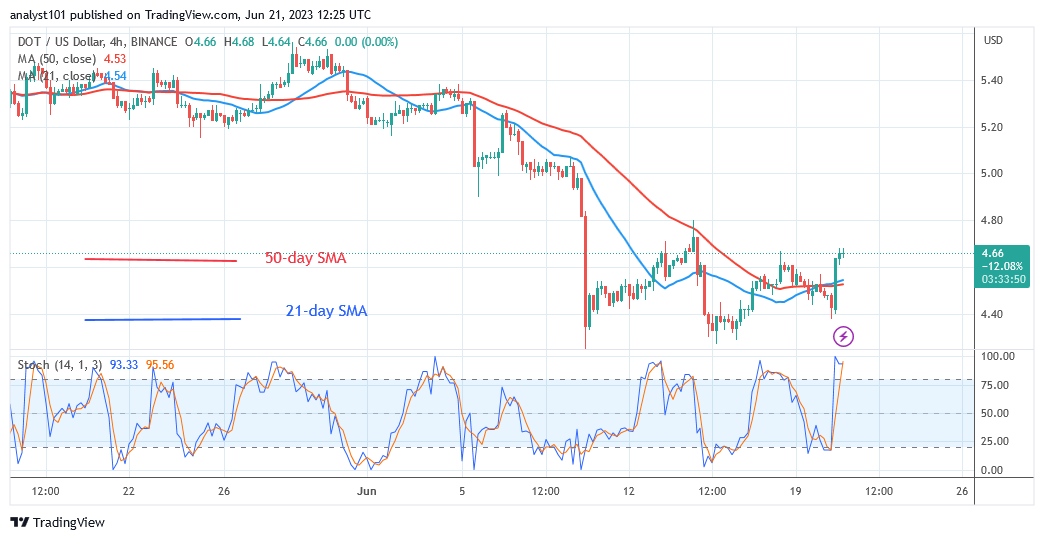 Polkadot Risks Decline as It Struggles below the $5.00 High