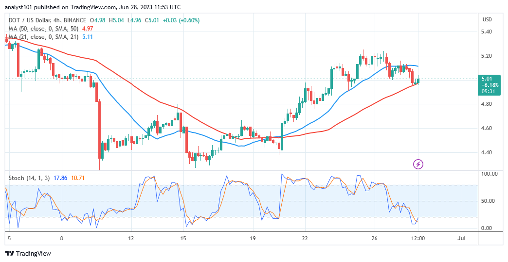 Polkadot Rallies to a High of $5.20 but Faces Selling Pressure