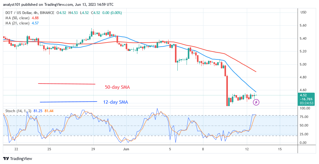 Polkadot Trades above $4.00 as It Reaches a Bearish Limit