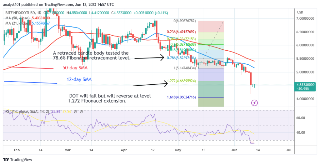 Polkadot Trades above $4.00 as It Reaches a Bearish Limit