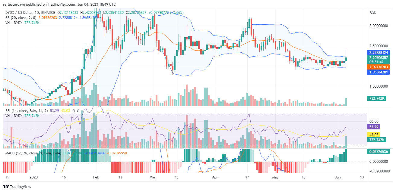 As the dYdX market encountered the $2.15 resistance level, the bulls became more aggressive, and they tested above the price level repeatedly. However, the market remain