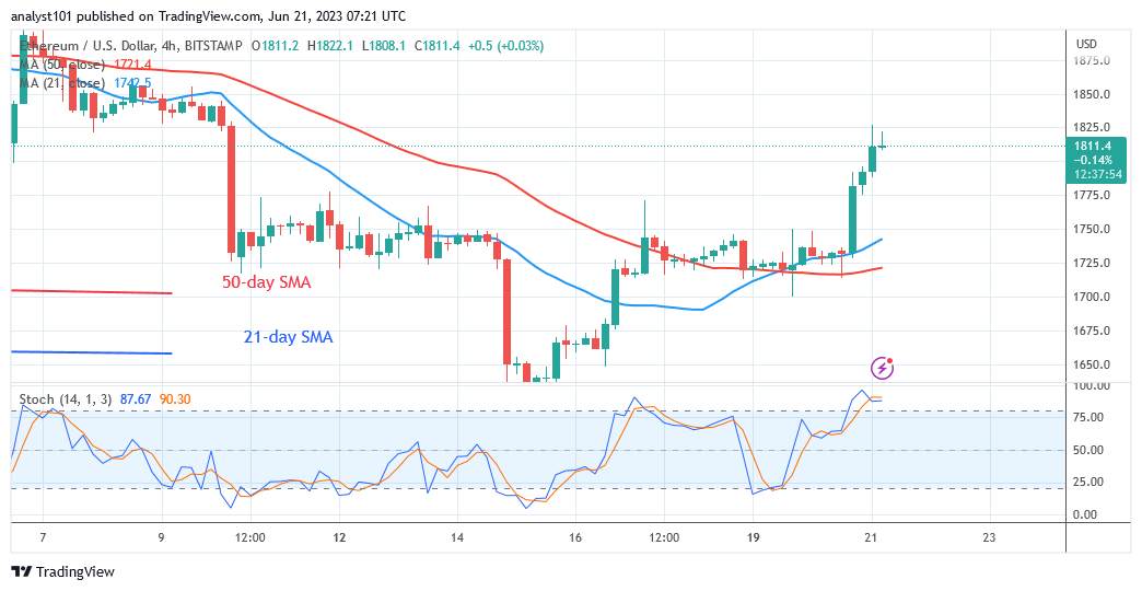 Ethereum Is Stuck at $1,820 and Appears to Be Overbought