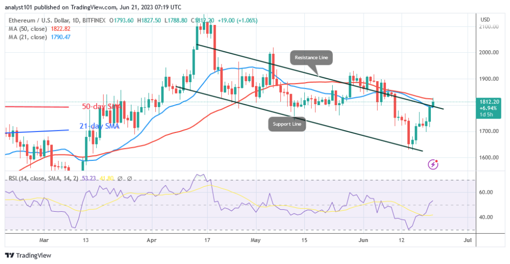 Ethereum Is Stuck at $1,820 and Appears to Be Overbought