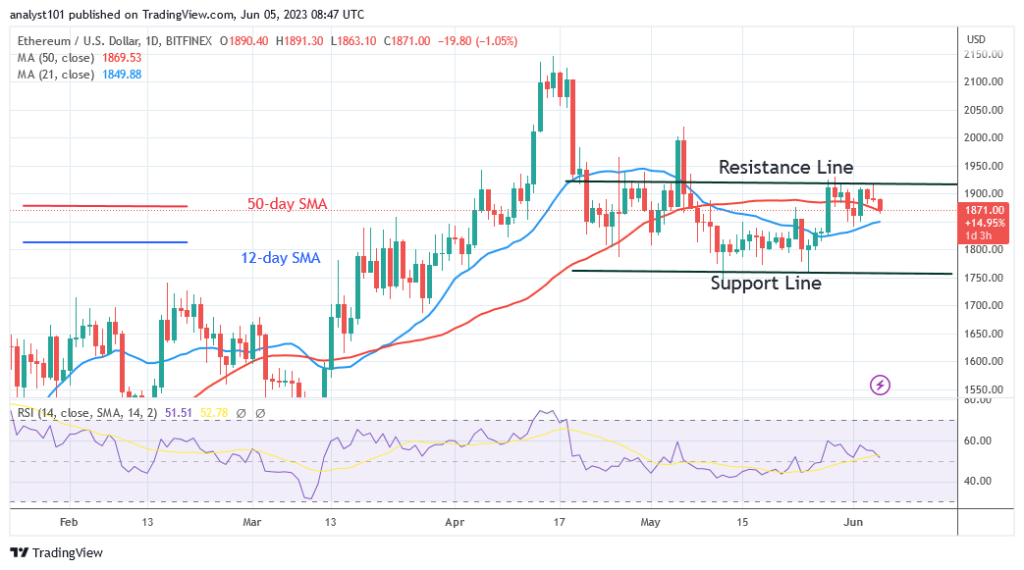 Ethereum Is in Decline but Remains above $1,800 Support