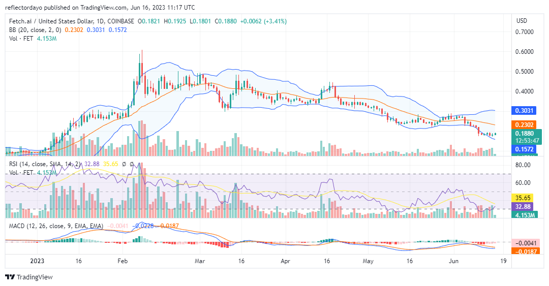 Fetch.ai (FET/USD) Market Consolidates at $0.181 Ahead of a Rebound