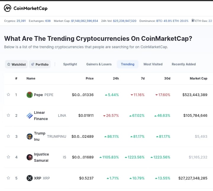 Top Trending Coins for Today, June 4: PEPE, LINA, TRUMPINU, IS, and XRP