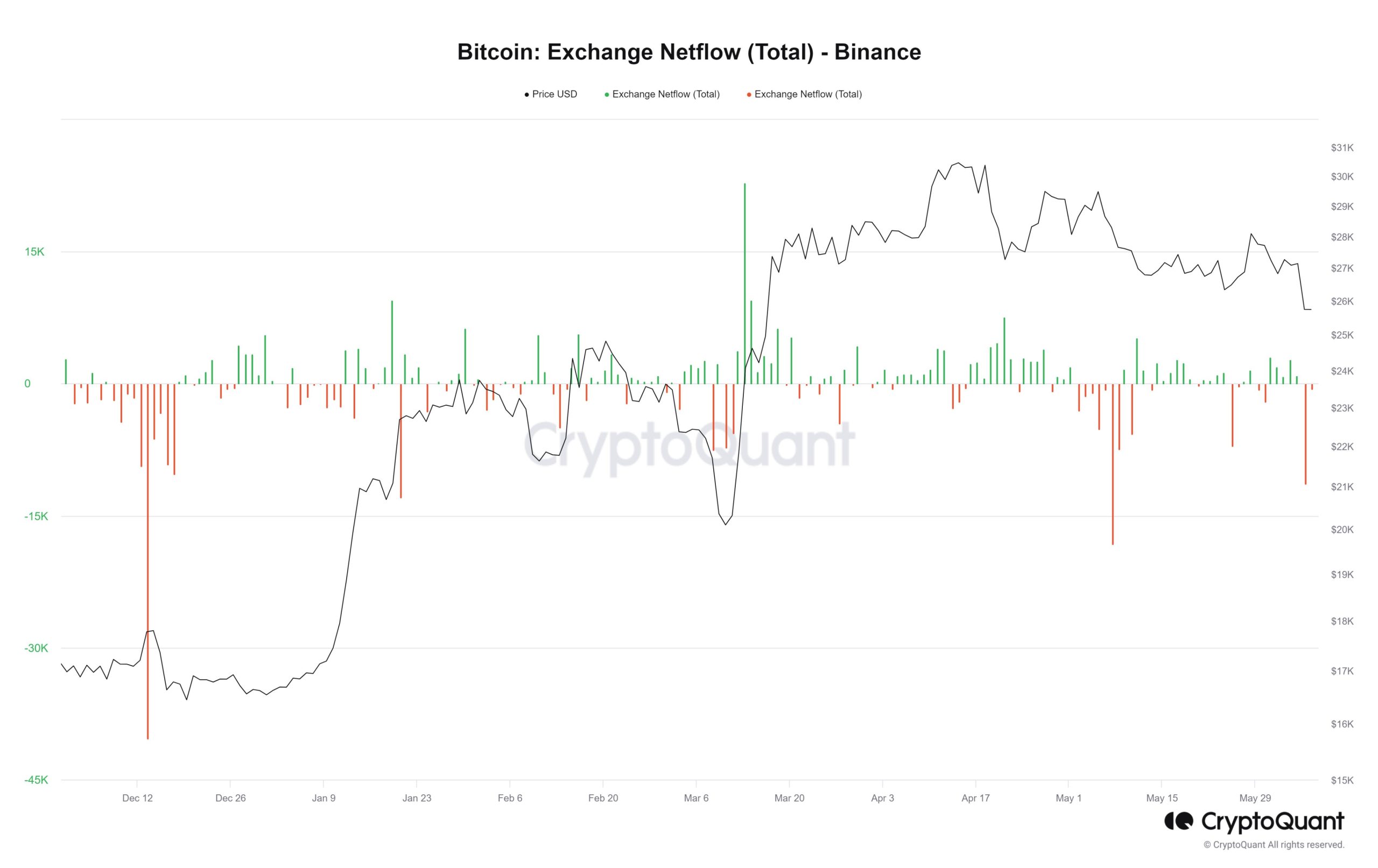 A CryptoQuant chart showing Bitcoin outflow from Binance 