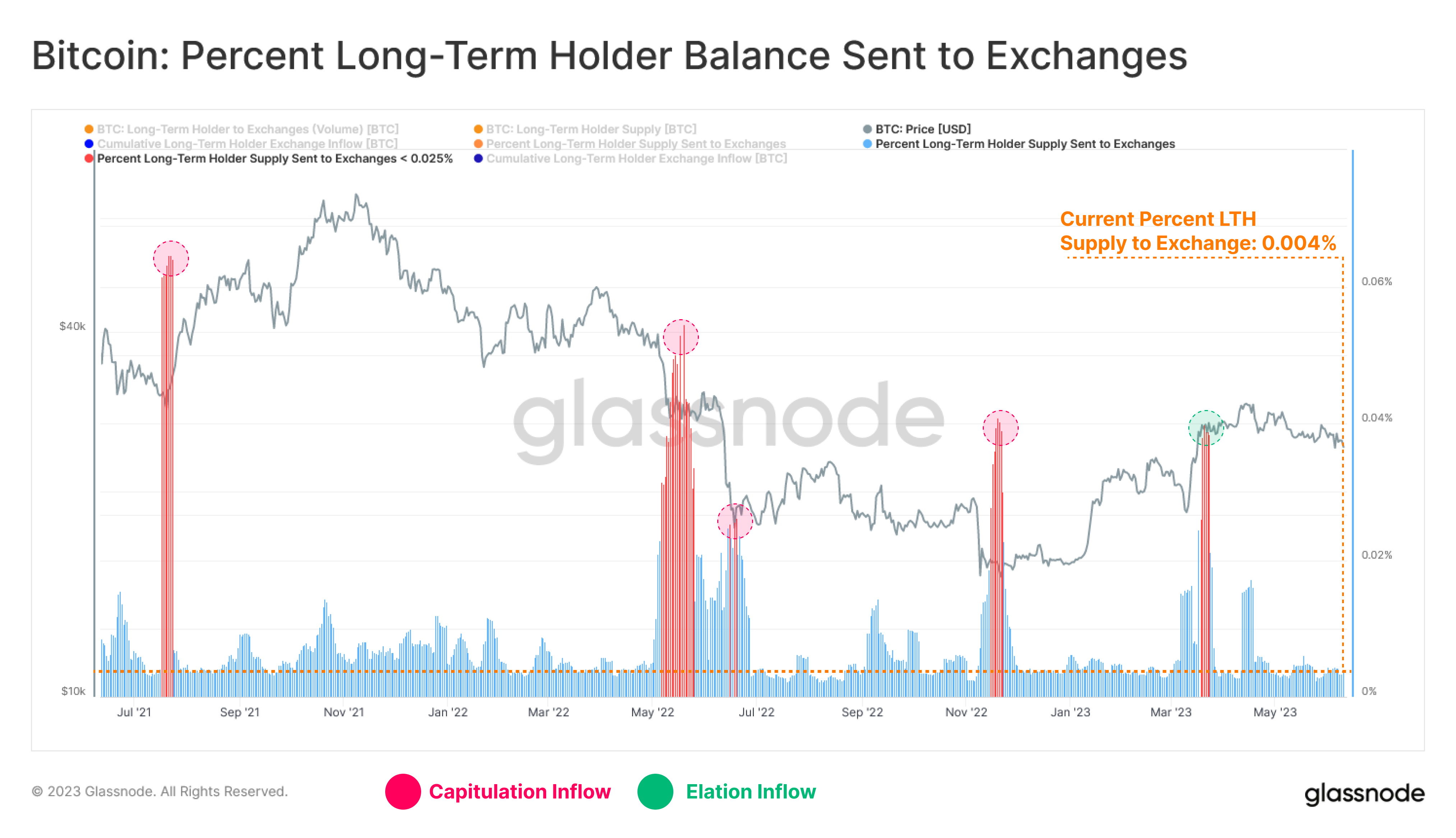 A Glassnode chart showing the balance of long-term Bitcoin holders