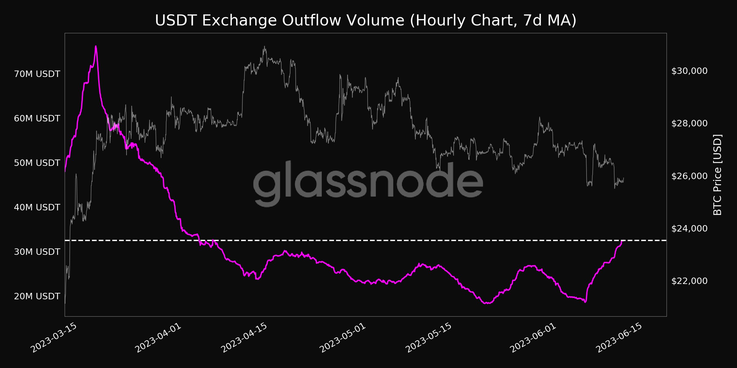 USDT exchange outflow volume chart from Glassnode