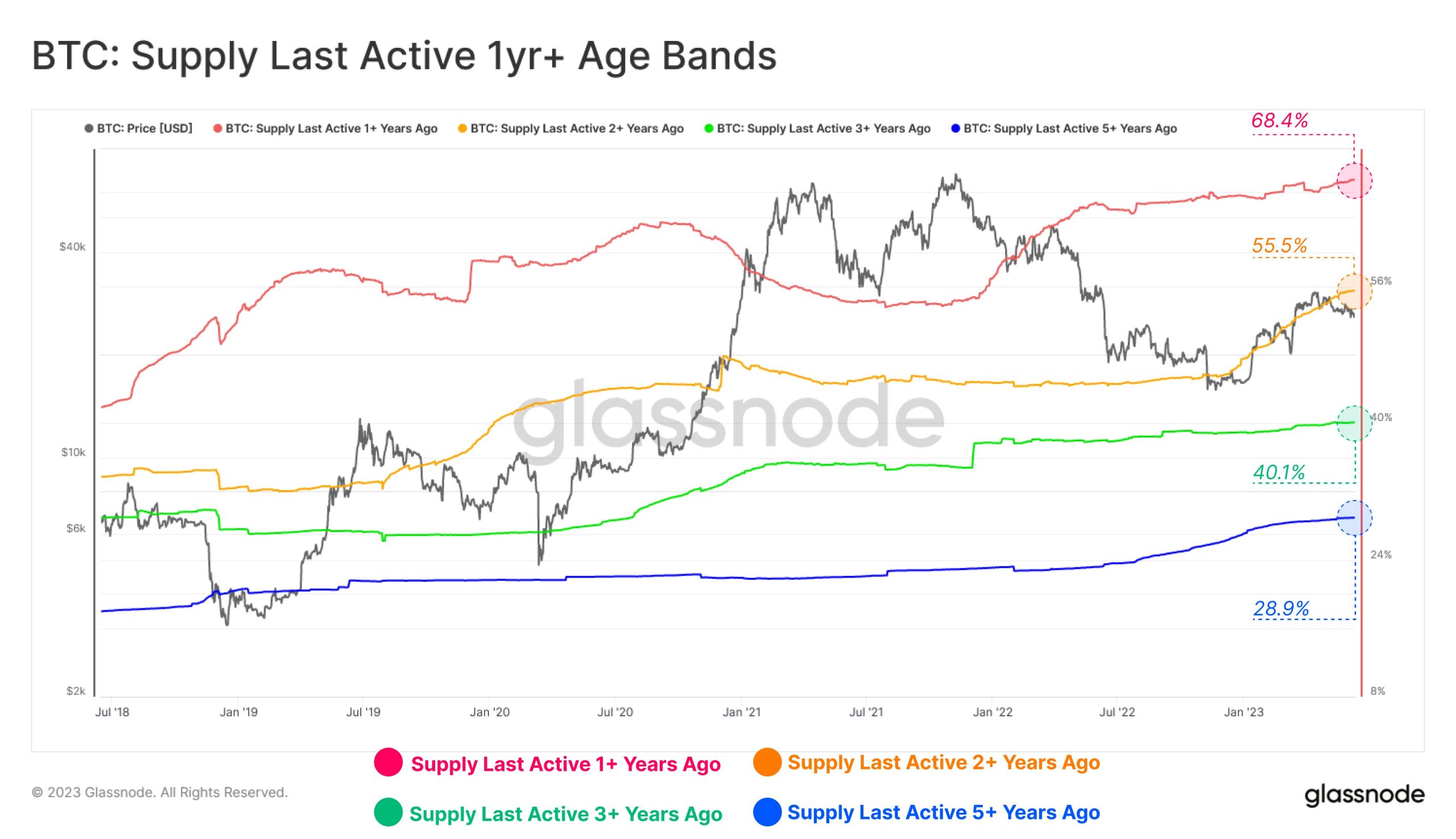Bitcoin age band chart from Glassnode