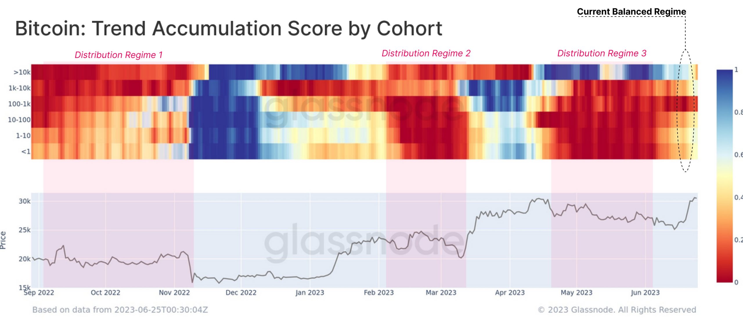 Bitcoin accumulation chart from Glassnode
