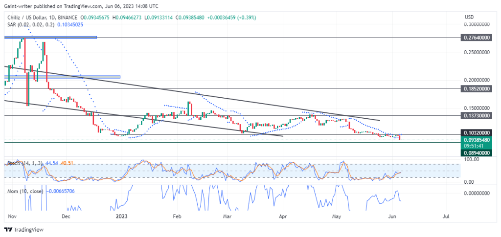 Chiliz (CHZUSD) Is Ready to Extend Its Bearish Range Down