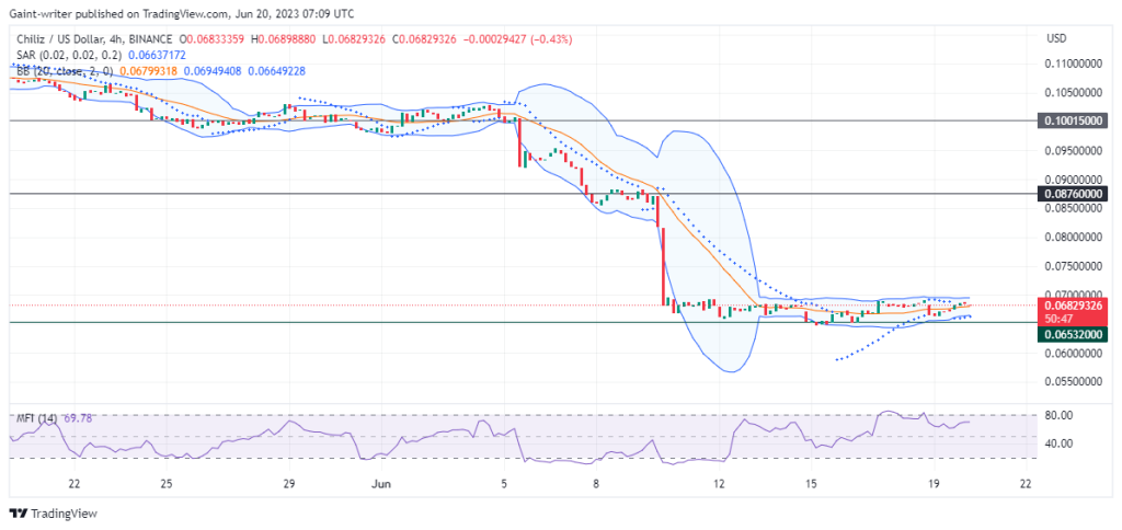 Chiliz (CHZUSD) Continues Its Drive With Low Impulse