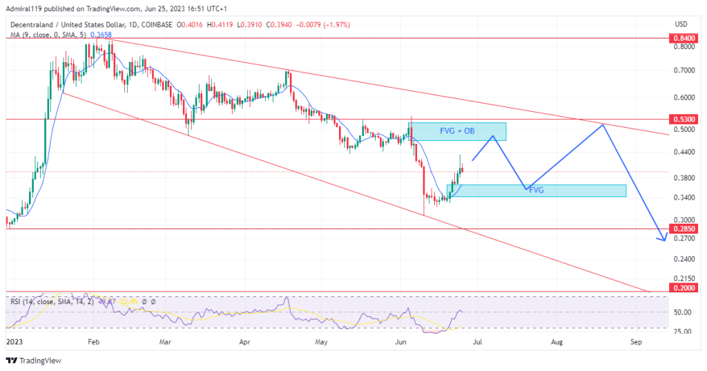 Decentraland (MANAUSD) Breaks Out of Oversold State with Bullish Price Action
