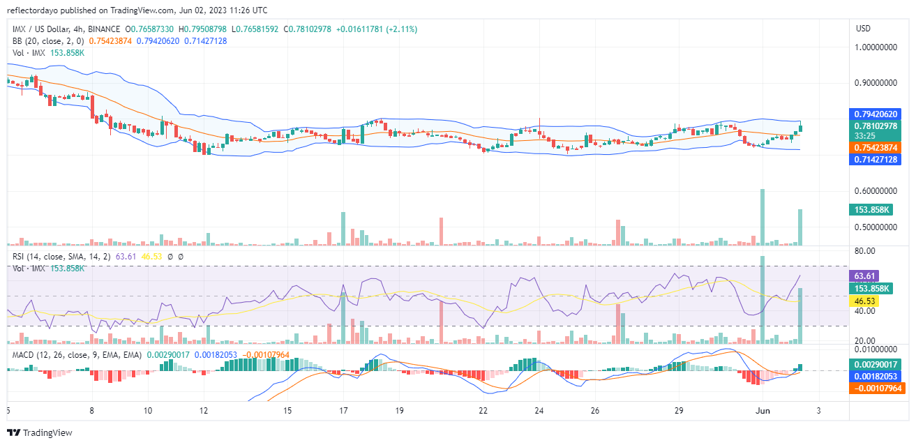 Immutable X (IMX/USD) Bulls Are Becoming Stronger