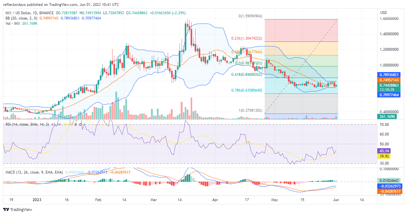 Immutable X (IMX/USD) Establishes Strong Support at $0.72