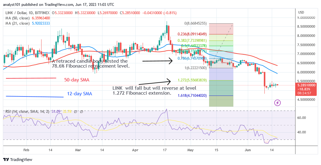 Chainlink Is Range Bound as It Holds above $5.00